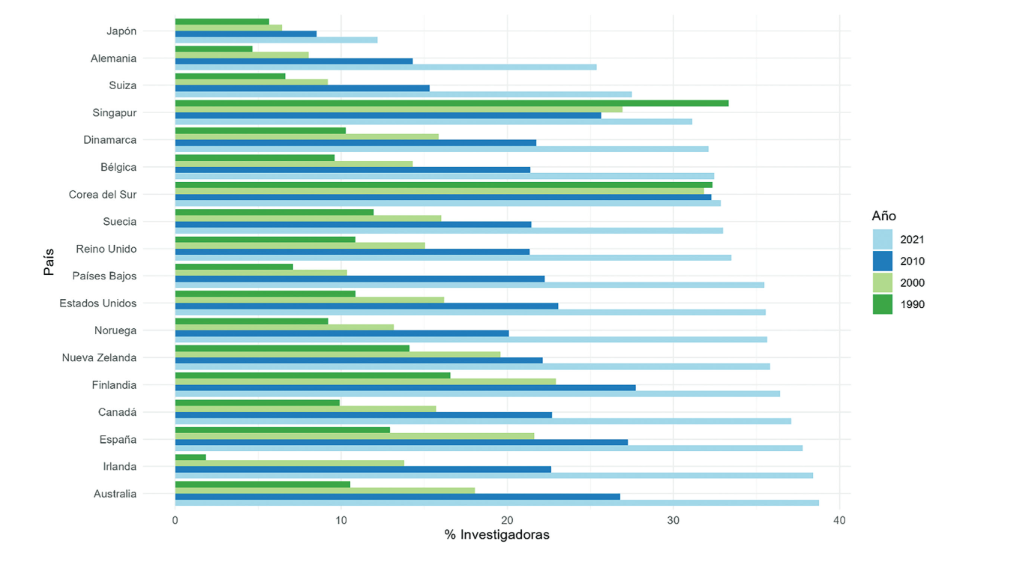Comparison of the percentage of women researchers in countries with a higher Human Development Index according to the United Nations, in the years 1990, 2000, 2010, and 2021.